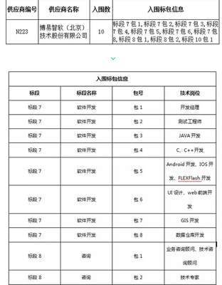 博易股份在國(guó)網(wǎng)信息2017服務(wù)外包框架采購(gòu)中脫穎而出 喜獲10項(xiàng)軟件銷售訂單